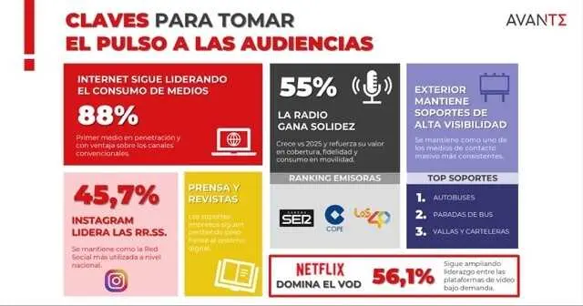 Consumo medios_Murcia