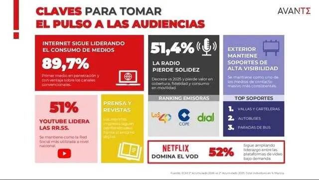 Consumo de Medios Murcia