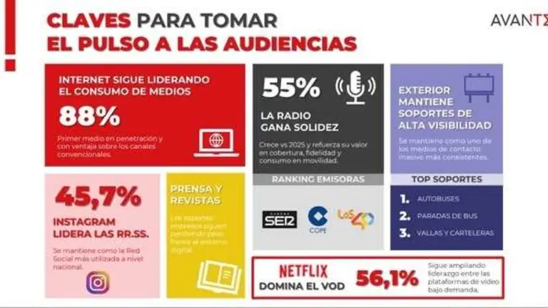 Consumo medios_Murcia